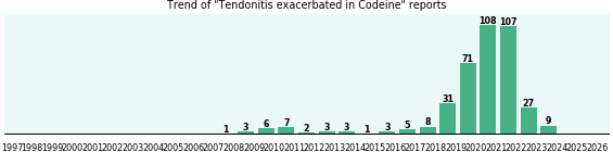 Could Codeine cause Tendonitis exacerbated? Could Codeine cause Tendonitis exacerbated?